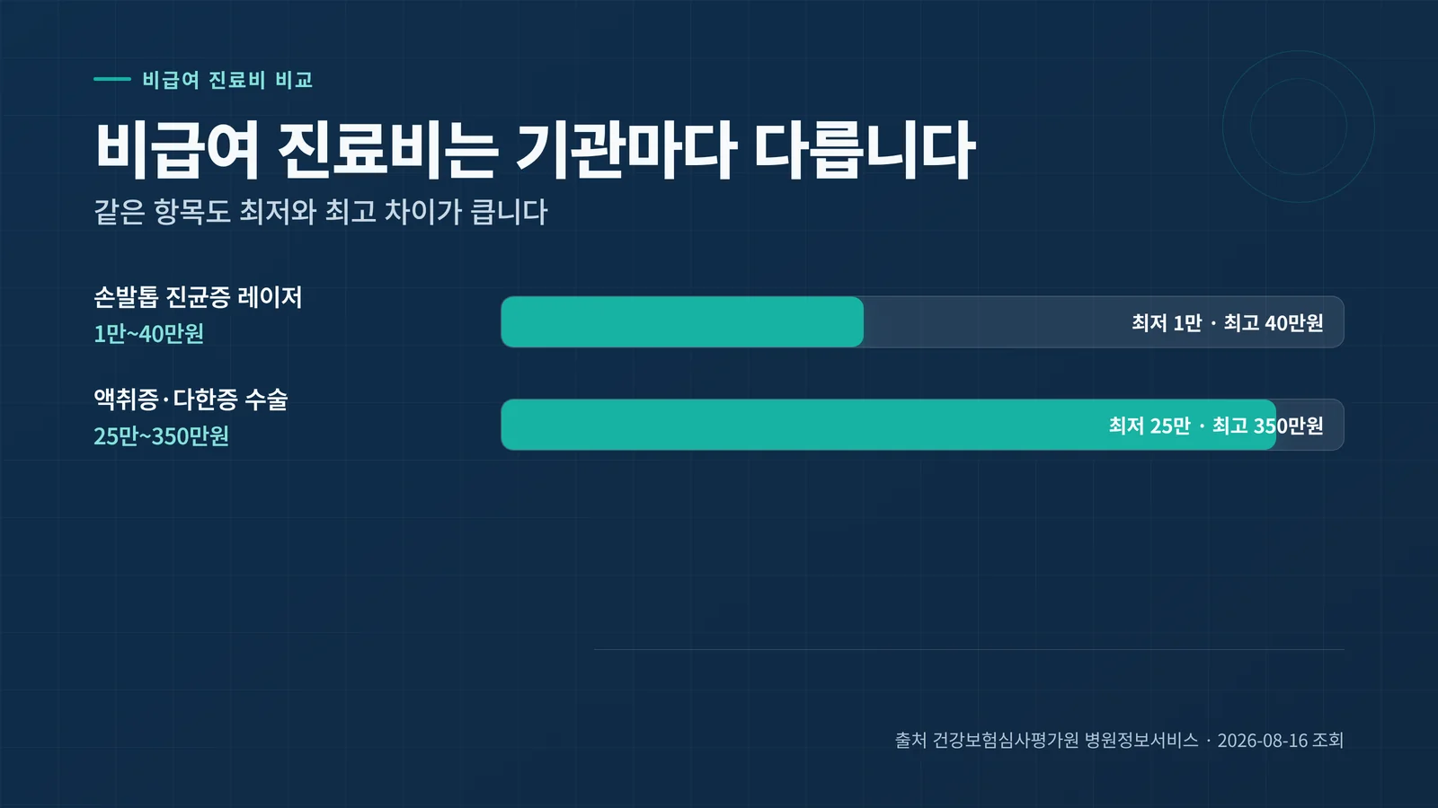 비급여 진료비는 기관마다 다르다는 내용의 데이터 인포그래픽